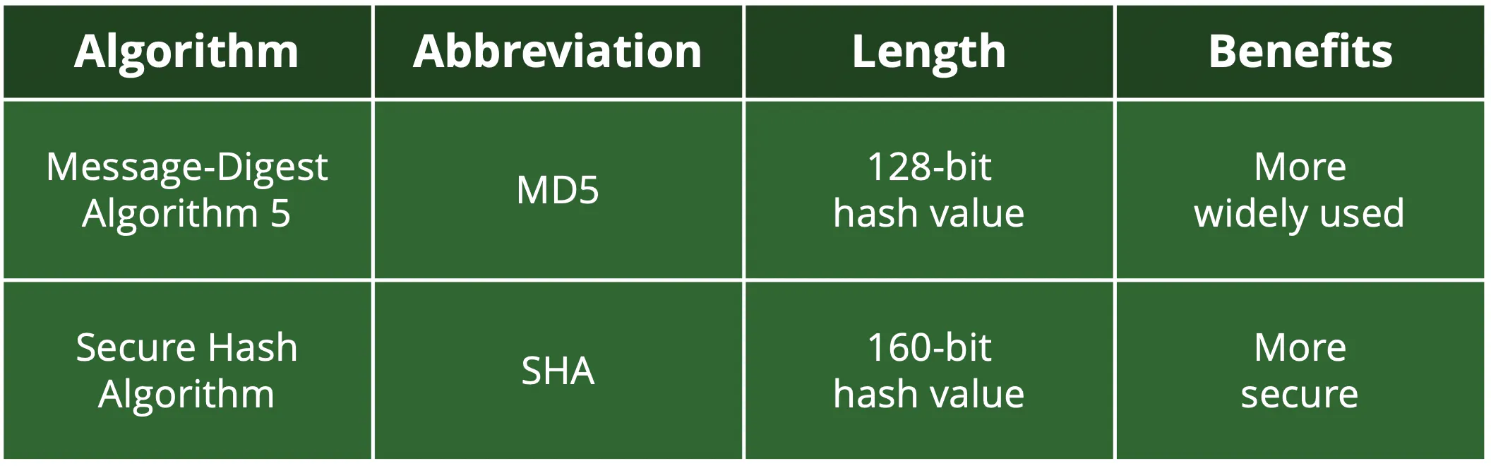 Dois tipos de algoritmos de hashed são MD5 e SHA, enquanto o primeiro é mais amplamente utilizado, o segundo é mais seguro