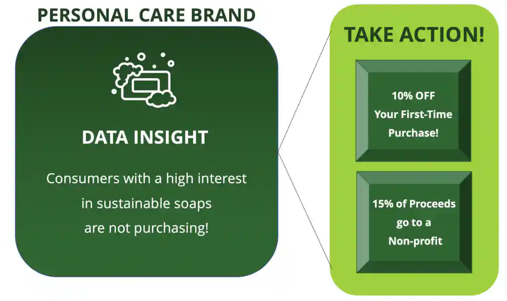 Data insights for a personal care brand can help create tailored experiences for potential customers