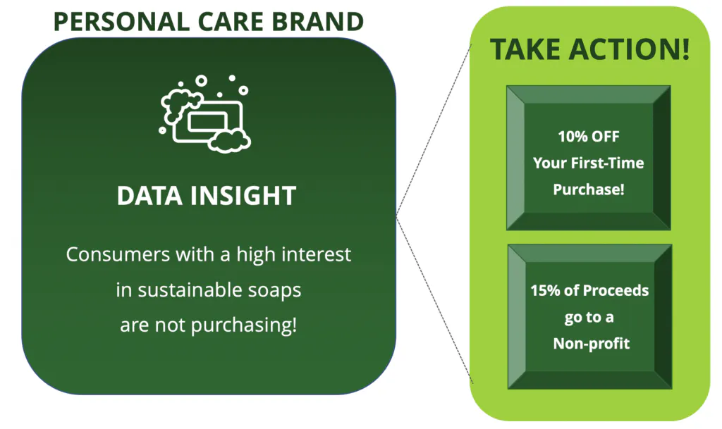 パーソナルケアブランドのデータインサイトは、潜在的な顧客のためにカスタマイズされた体験を生み出すのに役立ちます。