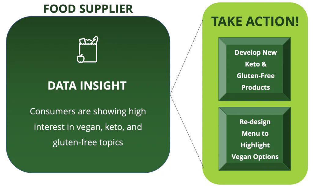 A food supplier increased development of new keto and gluten-free products based on data from consumer interest