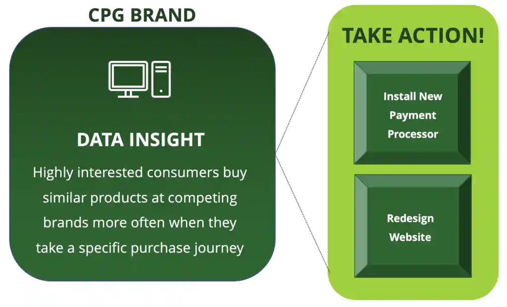 A CPG brand creates personalized experiences for potential customers using data insights