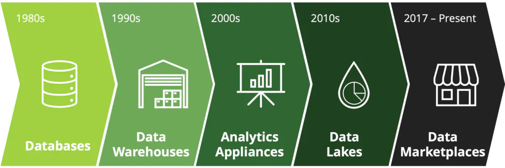 Solutions d'accès aux données de 1980 (bases de données) à 2021 (places de marché de données)