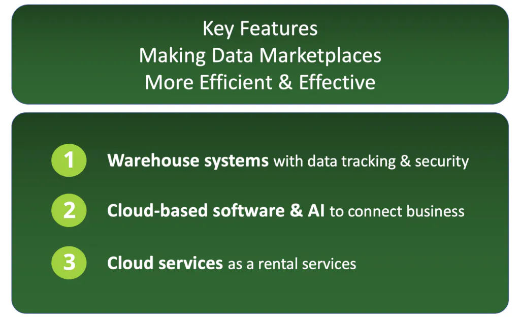 Le caratteristiche che rendono i marketplace di dati più efficaci includono un software basato sul cloud combinato con l'AI
