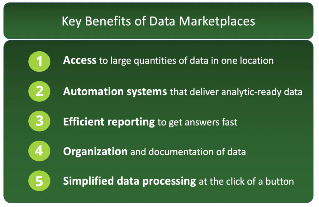 Benefits of data marketplaces include efficient reporting to get answers quickly and access to larger quantities of data in one location