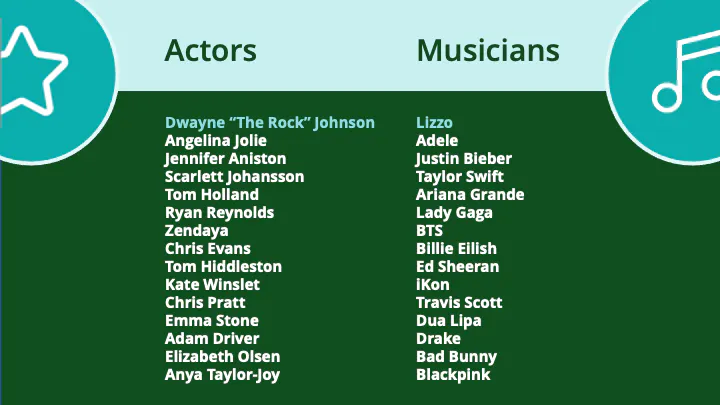 L'acteur le plus engagé en 2021 était Dwayne "The Rock" Johnson. Le musicien le plus engagé en 2021 était Lizzo. 