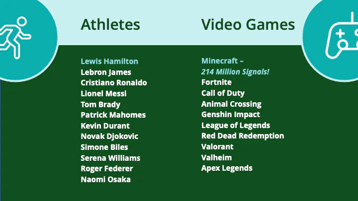 L'athlète le plus engagé en 2021 était Lewis Hamilton. Le jeu vidéo ayant suscité le plus d'engagement en 2021 était Minecraft.