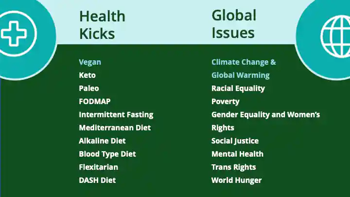 The health kick with the most engagement in 2021 was vegan. The global issue with the most engagement in 2021 was climate change and global warming. 