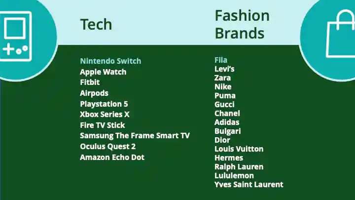 The tech with the most engagement in 2021 was Nintendo Switch. The fashion brand with the most engagement in 2021 was Fila. 
