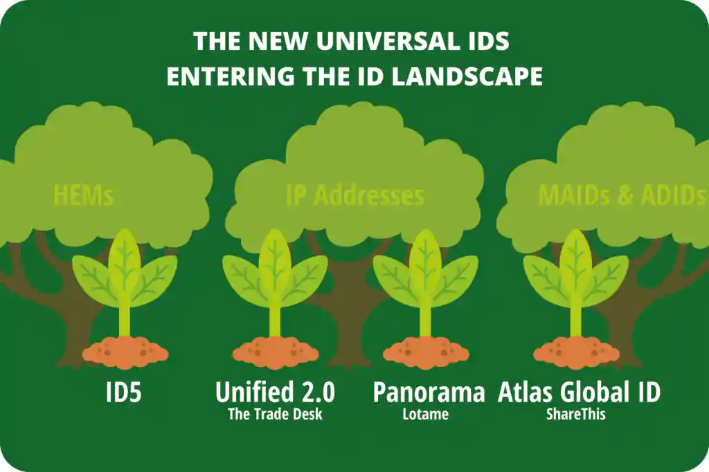 The new universal IDs entering the ID landscape include Atlas Global ID and Panorama