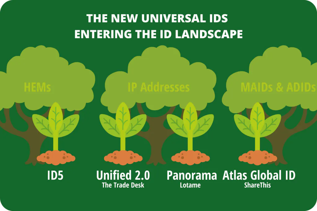 The new universal IDs entering the ID landscape include Atlas Global ID and Panorama