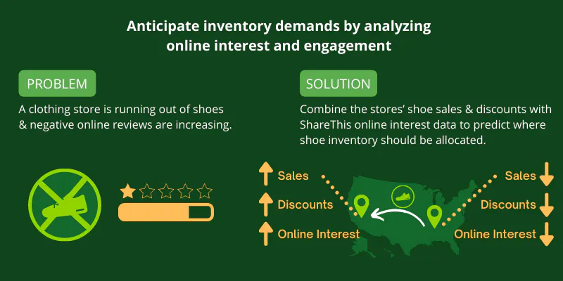 You can more easily anticipate inventory demands by analyzing online interest and engagement