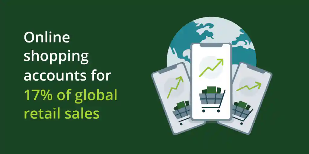 In 2022, EIU expects online shopping to account for 17% of global retail sales.