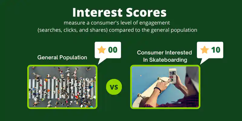 The interest scores measure a consumer's level of engagement compared to the general population