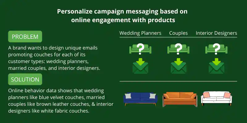You can personalize campaign messaging based on behavioral data such as online engagement with products