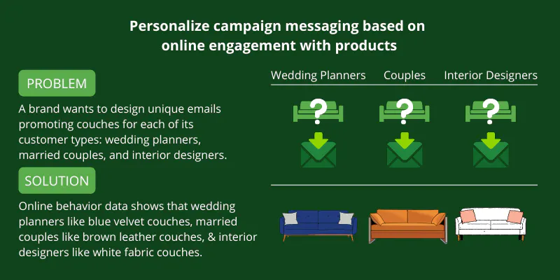 Pode personalizar as mensagens da campanha com base em dados comportamentais, tais como o envolvimento on-line com os produtos