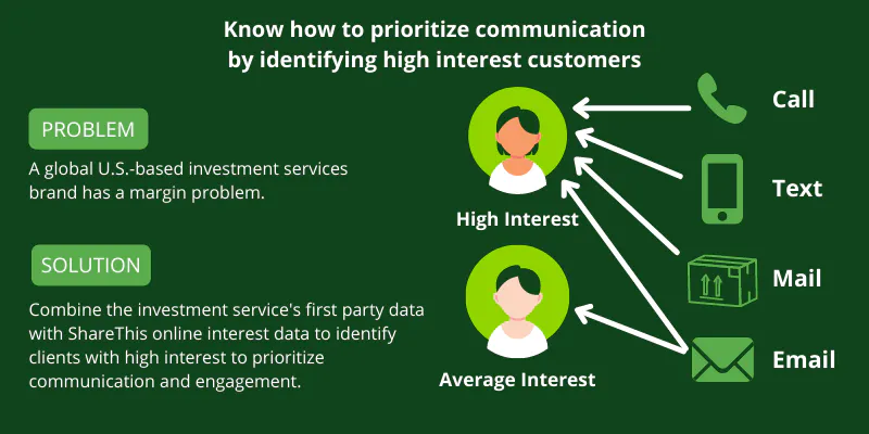 ファーストパーティデータとインタレストデータを活用し、関心の高いお客様を特定し、優先的にコミュニケーションを行う。