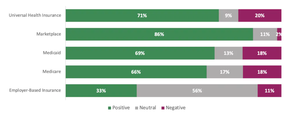 Health insurance sentiment shows the most positive feelings toward Marketplace Insurance (86% positive) followed by Universal Health Insurance (71% insurance)