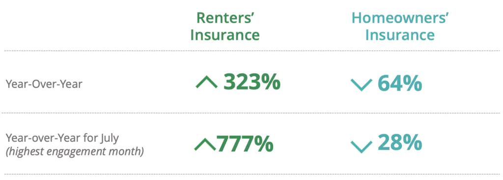 Engagement with Renters' Insurance has increased 323% year-over-year compared to Homeowners' Insurance which has decreased 64%. 
