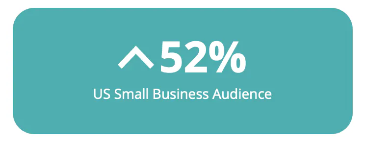 Week-over-week engagement with small business loans and financing has increased 52% for the small business audience.