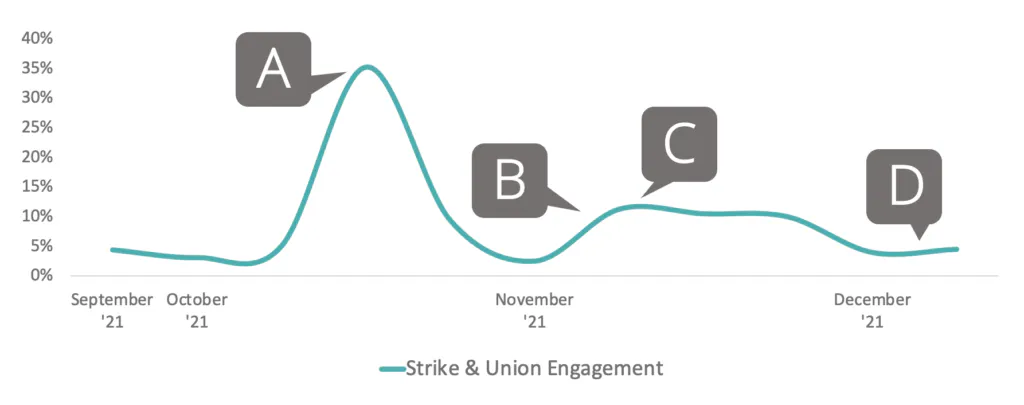 Engagement with strikes and unions peaked in October 2021 when John Deere workers, IATSE, and Kellogg's strikes gained national attention. 