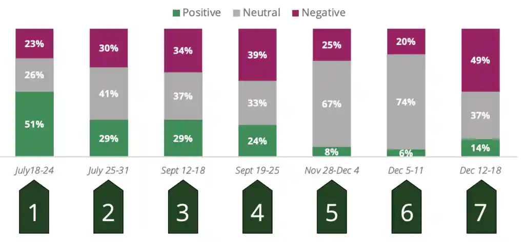 Positive sentiment for Joe Biden was highest in July 2021 when he forgave student debt and fell slowly as he pulled back forgiveness opportunities.  