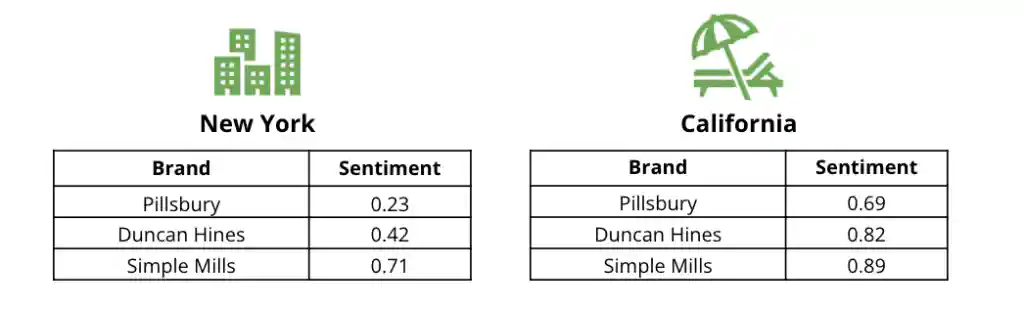 In New York, sentiment scores (0.23) for brands like Pillsbury are lower than in California (0.69)