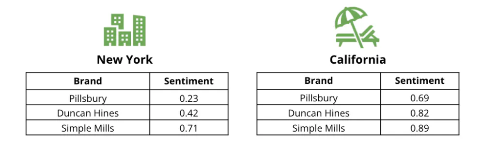 Em Nova Iorque, as notas de sentimento (0,23) para marcas como Pillsbury são inferiores às da Califórnia (0,69)