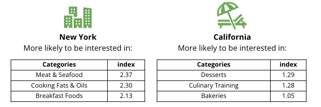 Em Nova Iorque, os utilizadores estão mais interessados em carne e marisco, enquanto na Califórnia os utilizadores preferem sobremesas