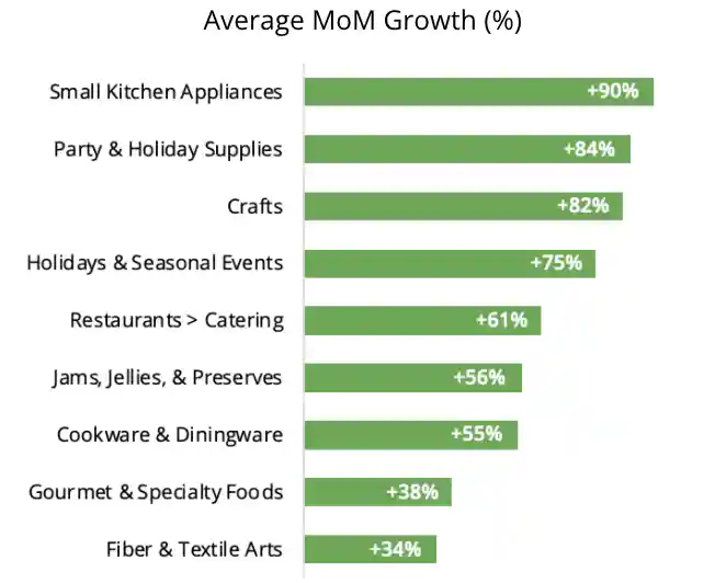 Interest for topics like small kitchen appliances and party and holiday supplies are growing on average month-over-month