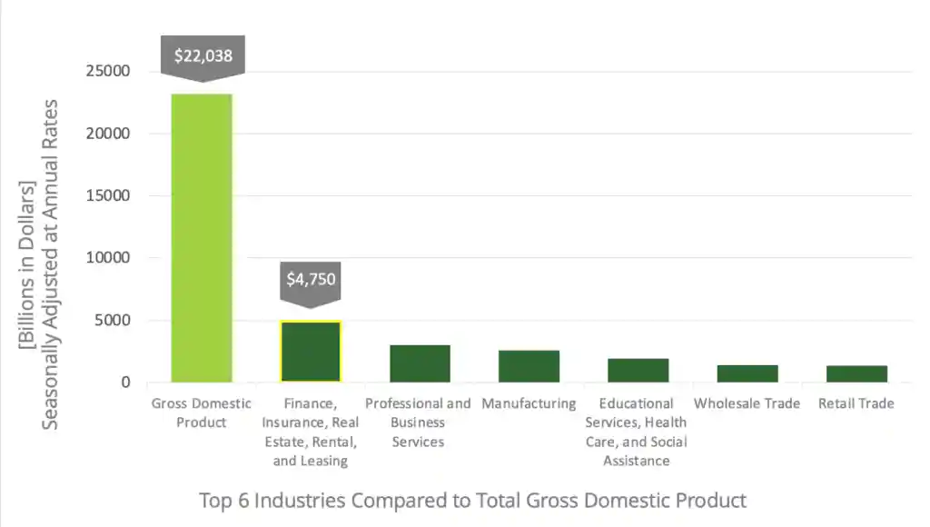 Top six industries compared to GDP, where the financial sector contributes $4,750 to GDP
