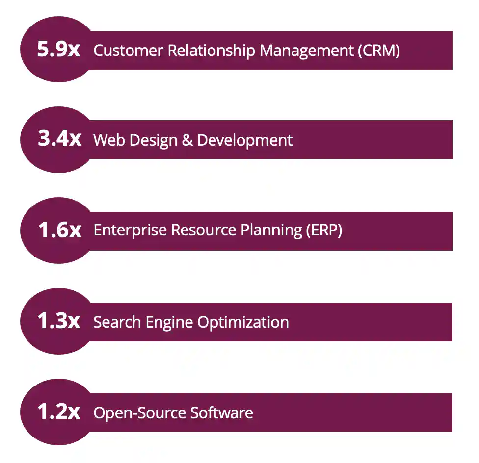 The highest indexing category is Customer Relationship Management (CRM) at 5.9x the average user, with Web Design & Development following at 3.4x. 