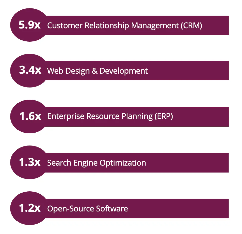 The highest indexing category is Customer Relationship Management (CRM) at 5.9x the average user, with Web Design & Development following at 3.4x. 