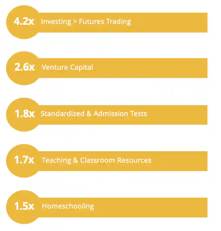 The highest indexing category is "Investing > Futures Trading" at 4.2x the average user with "Venture Capital" following at 2.6x. 