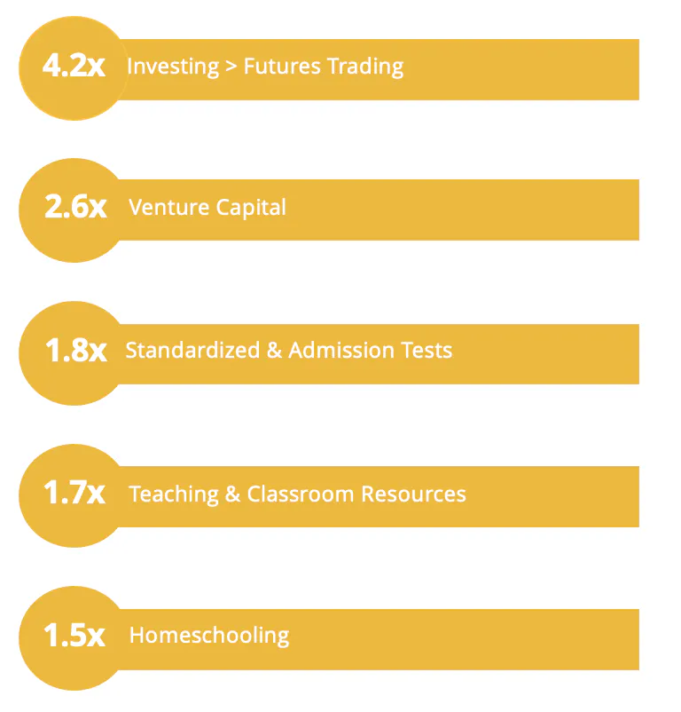 La catégorie d'indexation la plus élevée est "Investissements > Trading de contrats à terme", qui représente 4,2 fois l'utilisateur moyen, suivie de "Capital-risque" à 2,6 fois. 