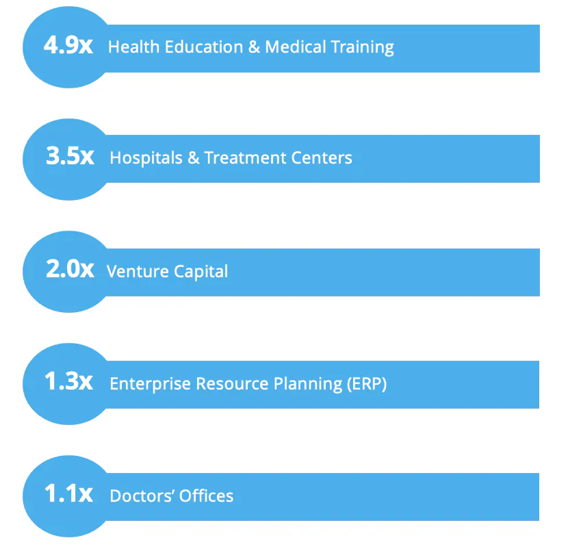 La catégorie la plus indexée est celle de l'éducation à la santé et de la formation médicale, qui représente 4,9 fois l'utilisateur moyen, suivie par les hôpitaux et les centres de traitement, à 3,5 fois. 