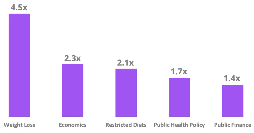 Catégories les plus indexées par le public des applications de santé mentale, les deux premières catégories étant la perte de poids et l'économie. 