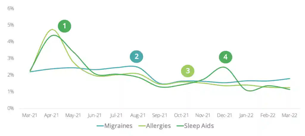Sleeping Aids see a spike in Spring and Winter. Migraines see a spike in Summer. Allergies subside in the fall and winner.