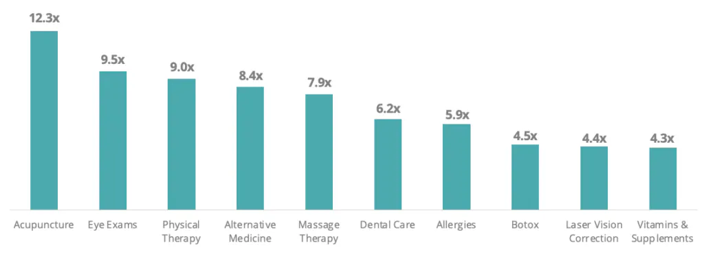 Highest Indexing Categories by a Migraine Audience with Acupuncture (12.3x), Eye Exams (9.5x), and Physical Therapy (9.0x) at the top.