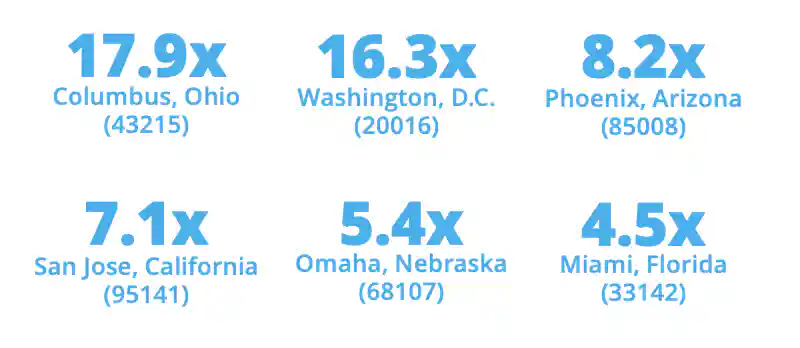 行為信號量與平均值的對比，俄亥俄州哥倫布市位居榜首，是平均水準的17.9倍，華盛頓特區緊隨其後。