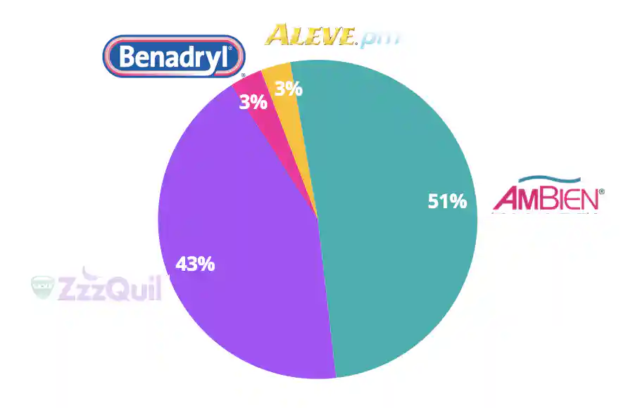 Sleep Aid Brands’ Percent Share of Behavioral Signals with Ambien with the highest shares at 51% and ZzzQuil close behind with 43%.