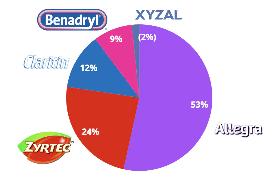 Allergy Medication Brands’ Percent Share of Behavioral Signals with Allegra with the highest share of 53%.