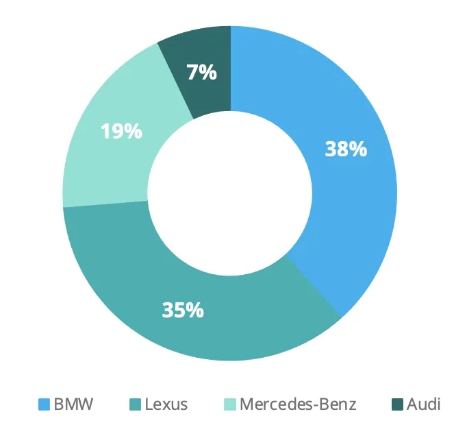 Luxury brand cars with the most engagement are BMW at 38% and Lexus at 35% followed by Mercedes-Benz and Audi.