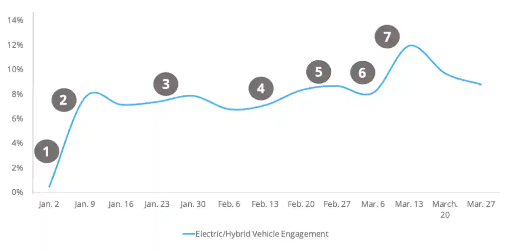 L'intérêt pour les véhicules électriques/hybrides augmente avec l'escalade de l'inflation et la guerre entre l'Ukraine et la Russie. 