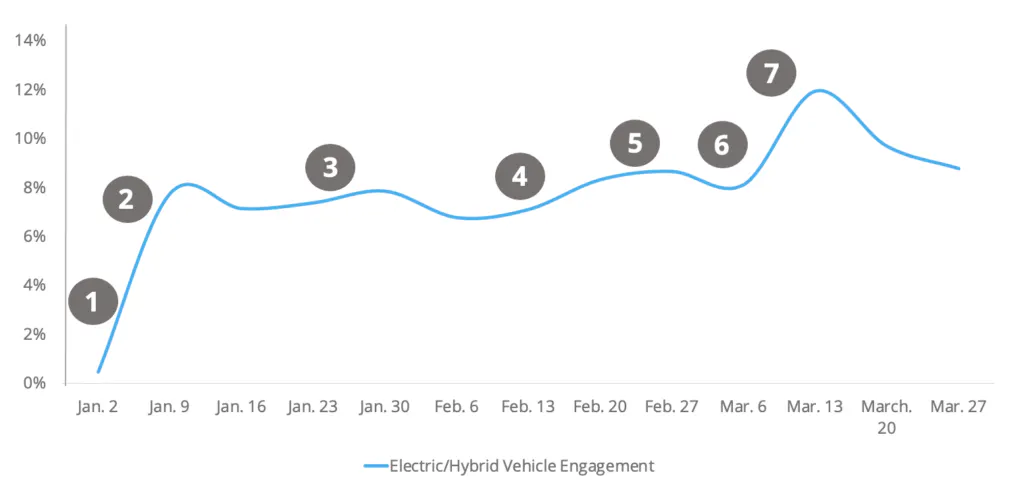 Engagement with electric/hybrid vehicles increases as inflation and the war between Ukraine and Russia escalate. 