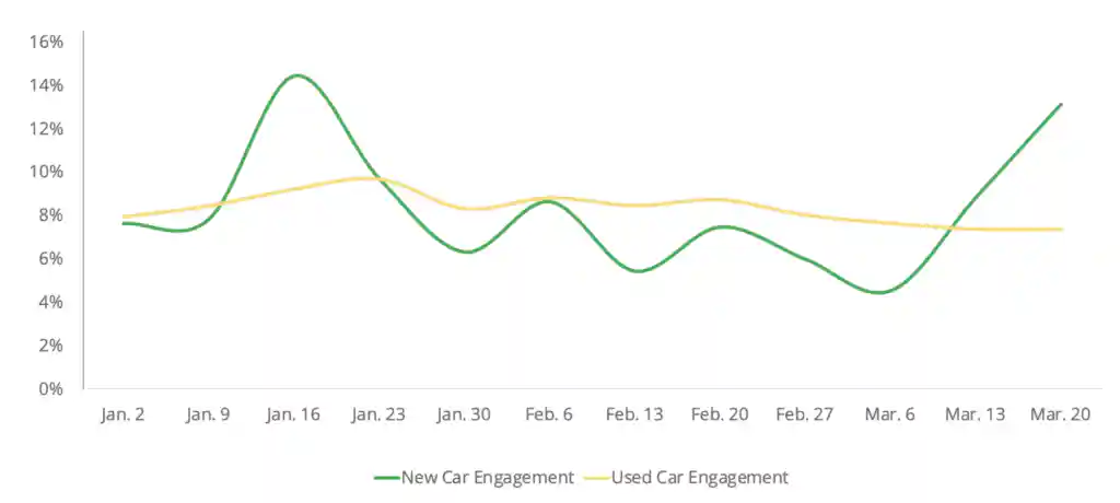 L'engagement pour les mots-clés des voitures d'occasion reste stable entre janvier et mars, tandis que l'engagement pour les mots-clés des voitures neuves fluctue. 