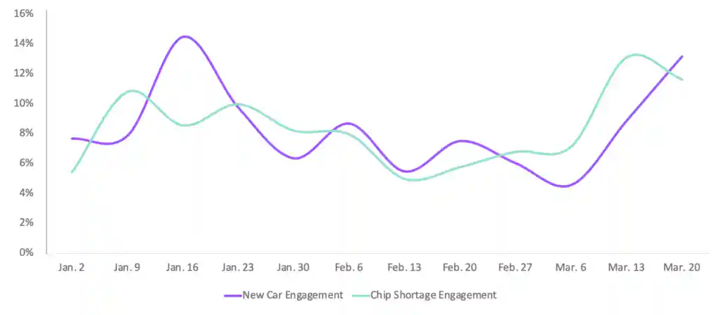L'engagement envers les nouvelles voitures augmente et diminue au fur et à mesure que l'engagement envers les pénuries de puces augmente et diminue. 