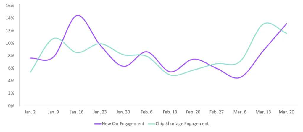 As engagement with chip shortages increases and decreases so does engagement with new cars. 