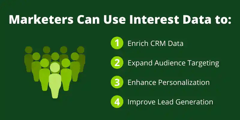 Marketers use interest data to enrich CRM data, expand audience targeting, enhance personalization, and improve lead gen