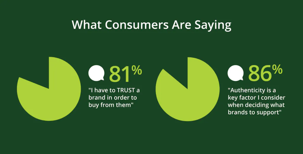 L'81% dei consumatori afferma di doversi fidare di un marchio per poterlo acquistare e l'86% dei consumatori afferma che l'autenticità è un fattore chiave per decidere quali marchi sostenere.