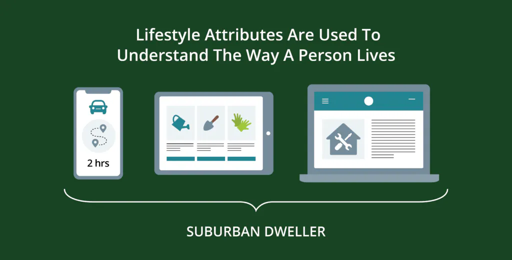 Lifestyle attributes are used to understand the way a person lives. 